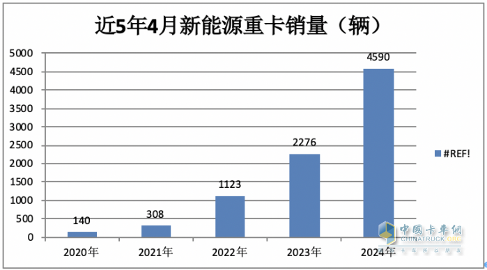 4月新能源重卡:销4590辆涨102%再创新高， 三一\徐工争霸 江淮领涨