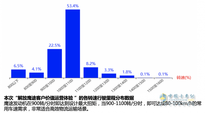 面对每月4万公里的高强度甩挂运输，解放鹰途如何实现进口替代？