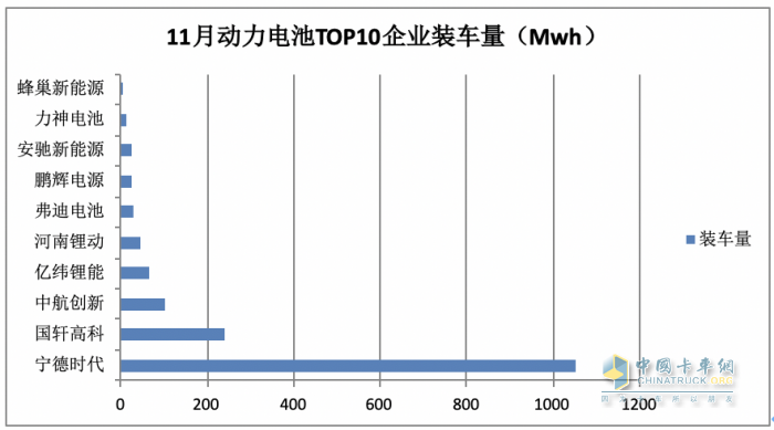 11月新能源城配物流车: 小卡领涨， 畅销车型\配套电池TOP10花落谁家？