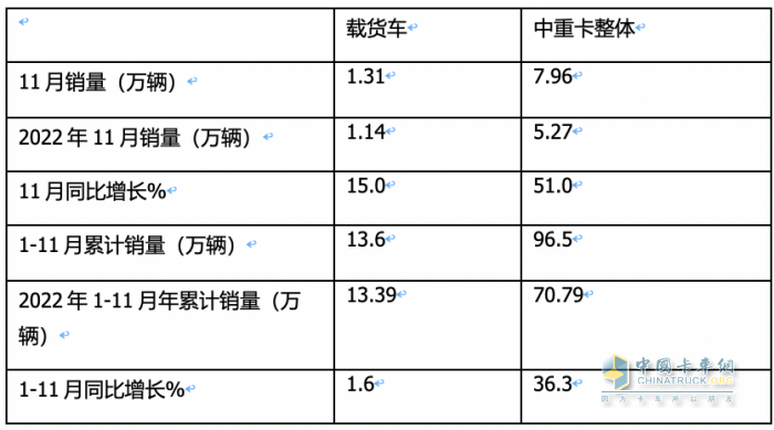 11月载货车：销1.31万辆增15%， 解放夺冠，重汽\东商分列二三 欧曼领涨