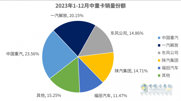 2023中重卡销量重返百万辆，谁是中重卡市场“大赢家”？