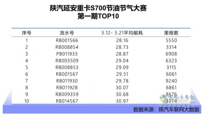 百公里油耗26.54L？ 陕汽延安重卡S700的节能密码藏不住了