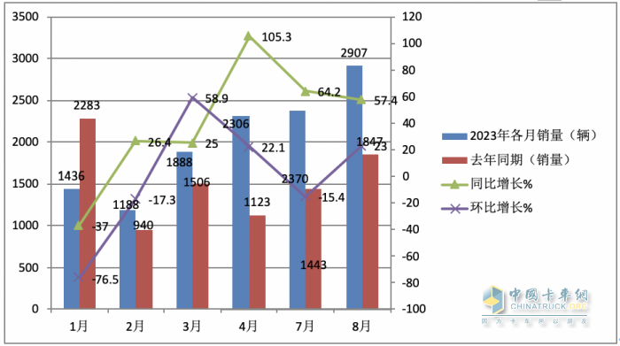 2023年8月新能源重卡市场：销2907辆创年内单月销量新高，徐工夺冠，陕汽、东风分列二、三