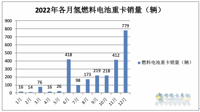 2023年前三季度燃料电池重卡市场特点：累销1814辆增72%，宇通、东风、苏州金龙居前三，陕汽领涨