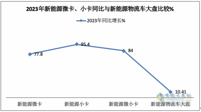 2023年新能源微卡\小卡：同比“11连涨“，开启高速增长模式