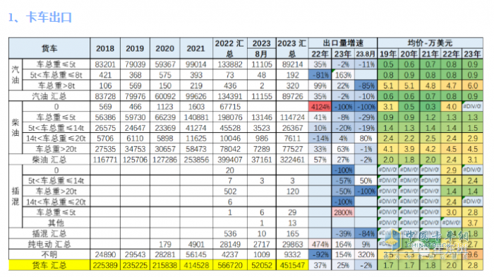 2023年8月我国卡车出口市场：出口5.2万辆下降2%，俄罗斯、墨西哥、澳大利亚居前三