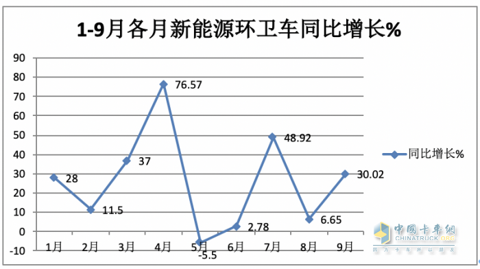 实销4297辆增23%混动领涨；盈峰环境\宇通\福龙马居前三