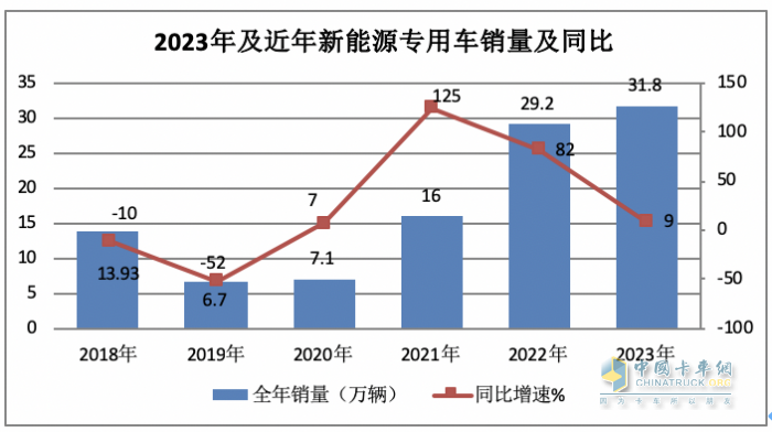 2023年新能源专用车：销量创史上新高， 远程、奇瑞、福田居前三
