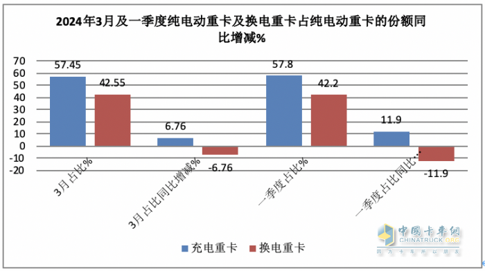 3月充电重卡：实销2895辆创史上最高 三一夺冠，重汽冲上第二