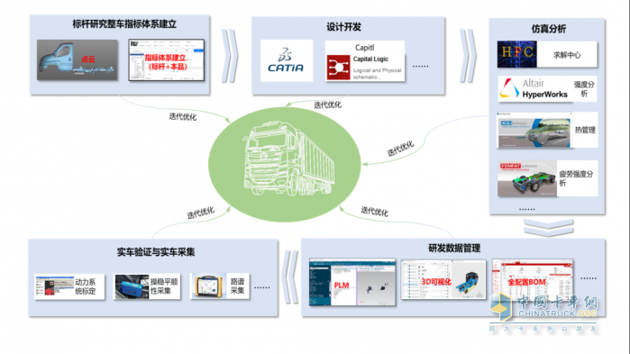 北汽重卡：研发全新一代数智重卡  需要一场深度革命