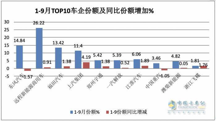 9月新能源轻卡：实销6125辆增1.3倍创年内新高， 东风、远程、福田居前三