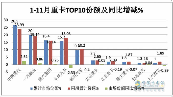 11月重卡：销售7.3万辆增长近6成，重汽夺冠，福田\红岩翻倍涨