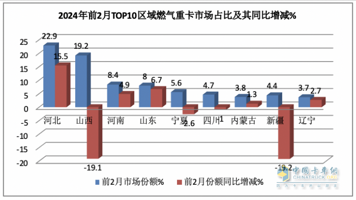 2月燃气重卡：淡季实现逆势突围！解放夺冠，重汽暴涨2.7倍亮眼