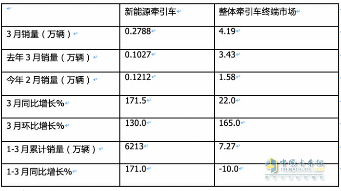 3月新能源牵引车：销2788辆涨1.7倍创新高，三一\徐工\重汽居前三 江淮领涨