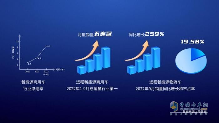 远程汽车完成超3亿美元首轮融资  持续助力交通领域落实“双碳”战略