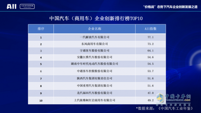 创新助推可持续发展 东风商用车名列前茅