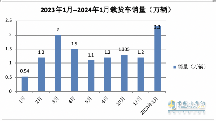 1月载货车：销2.3万辆同环比双大涨获“开门红”； 解放\东商\柳汽居前 三 解放暴增近6倍领涨