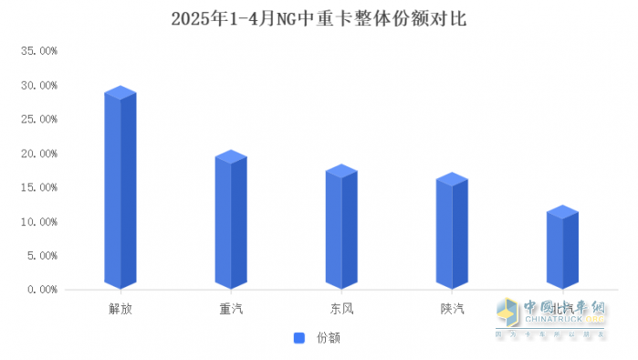 26.9% 市占率稳坐头把交椅！1-4 月商用车市场 “五强争霸” 谁在领跑？