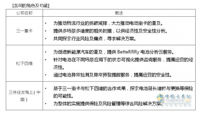 松下四维、三一重卡、三井住友海上（中国）开展新能源电动重卡领域电池资产管理及风险控制合作