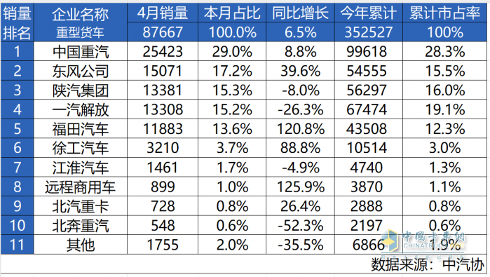 最具含金量的第一！中国重汽4月重卡销量第一，3年销冠实力不凡