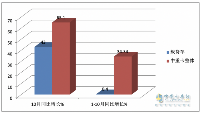 10月载货车：“银十”如期而至, 东商夺冠，重汽\解放分列二三 欧曼领涨