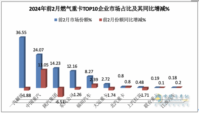 2月燃气重卡：淡季实现逆势突围！解放夺冠，重汽暴涨2.7倍亮眼