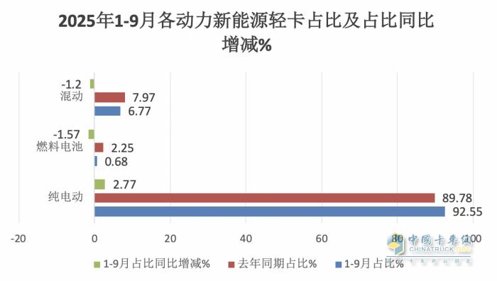 9月新能源轻卡：销1.66万辆创史上第二！ 远程\福田争冠；奇瑞商用车领涨