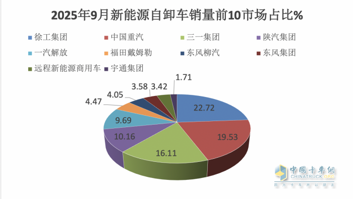 徐工\重汽争冠，东风柳汽领涨