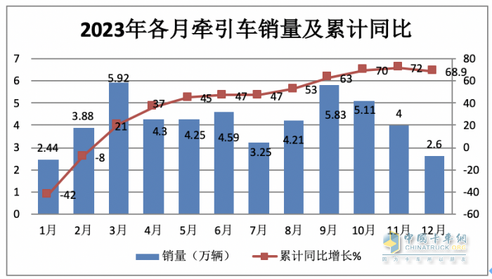 2023年牵引车：累销50.4万辆 解放\重汽\陕汽居前三 江淮领涨