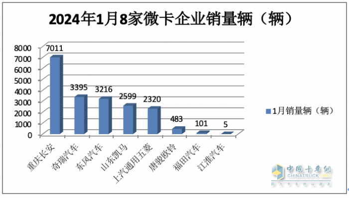 2023年1月微卡：销1.9万辆创新低爆冷“开门黑” 长安第一，冠军易位