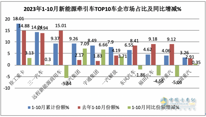 10月新能源牵引车：销量及同比均创新高，徐工\解放\三一居前三