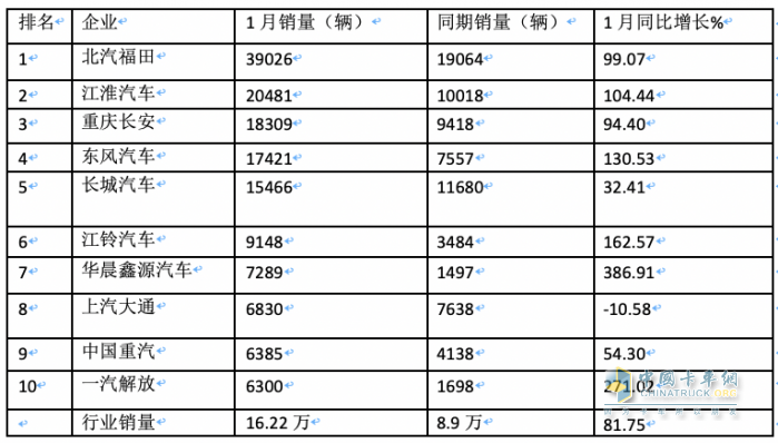 2024年1月轻卡市场特点简析：销16.22万辆居近10年同期第二，福田/江淮/长安居前三