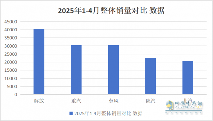 26.9% 市占率稳坐头把交椅！1-4 月商用车市场 “五强争霸” 谁在领跑？
