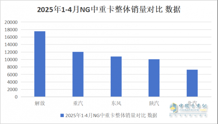 26.9% 市占率稳坐头把交椅！1-4 月商用车市场 “五强争霸” 谁在领跑？