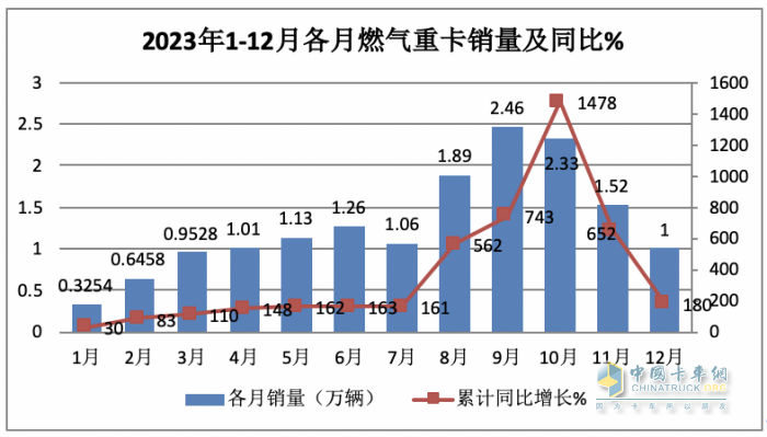 2023年全年重卡市场总结及2024走势判断