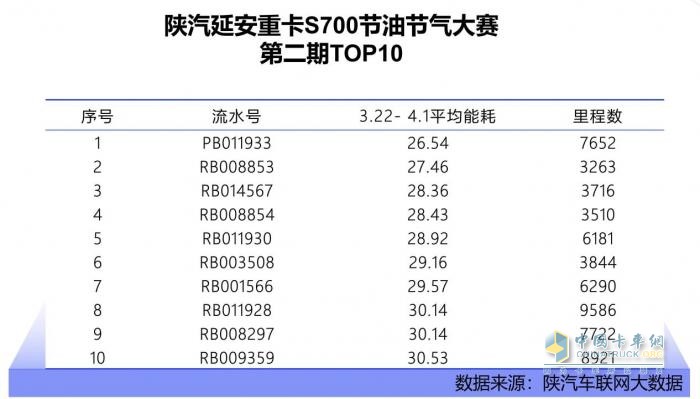 百公里油耗26.54L？ 陕汽延安重卡S700的节能密码藏不住了
