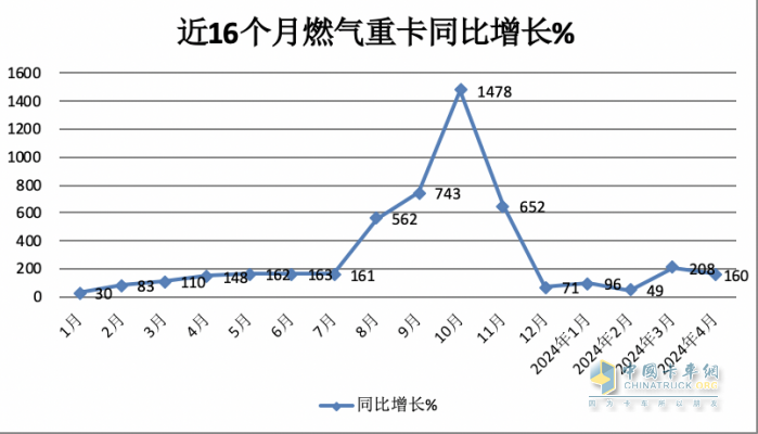 4月燃气重卡：销2.6万辆增1.6倍，解放\重汽分获冠亚军，东风\陕汽争第三