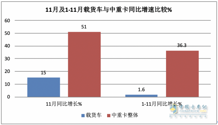 11月载货车：销1.31万辆增15%， 解放夺冠，重汽\东商分列二三 欧曼领涨