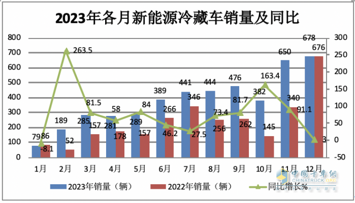 2023年新能源冷藏车市场特征：累销4853辆增6成，成都\北京\重庆居前三