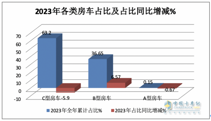 2023年房车市场：销14365辆创新高，大通、宇通居冠、亚军