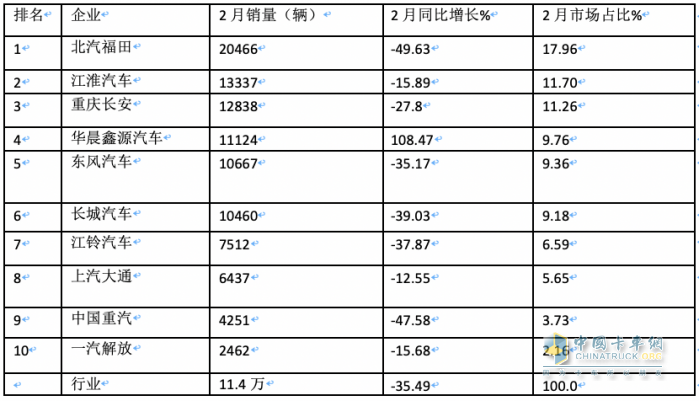2月轻卡：销11.4万辆同环比”双跌”，福田/江淮/长安居前三，鑫源领涨