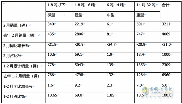 前2月冷藏车： 同比小增5% 轻型领涨领跑，福田\解放\江淮居TOP3