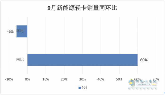 9月新能源轻卡：销1.66万辆创史上第二！ 远程\福田争冠；奇瑞商用车领涨
