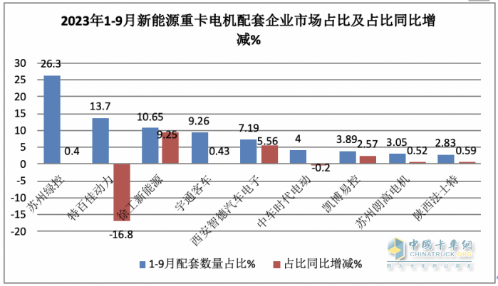前9月新能源重卡电机：绿控夺冠，特百佳、徐工分列二三，大马力化趋势明显