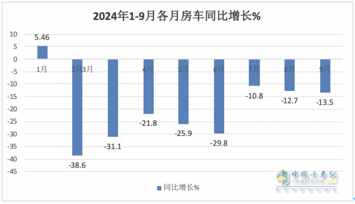 9月房车：同比降13.5%，“金九”未现！大通\威尔特芬\江铃旅居列前三