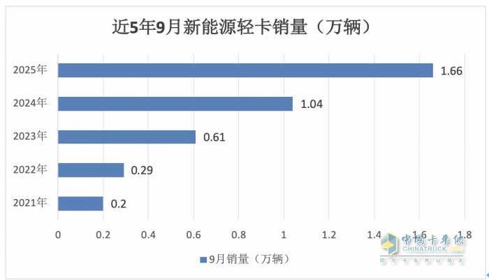 9月新能源轻卡：销1.66万辆创史上第二！ 远程\福田争冠；奇瑞商用车领涨