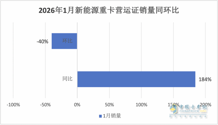 2026年1月新能源重卡：新增营运车2.06万辆涨184% ，徐工、三一、重汽均接近3000辆争冠