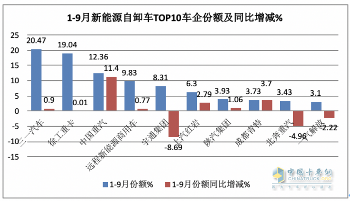 销3997辆增12.5%换电过半，三一、徐工、重汽居前三