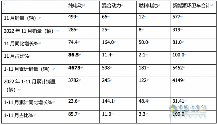 前11月新能源环卫车：实销5452辆增31.41%；盈峰环境\宇通\福龙马居前三；福龙马领涨