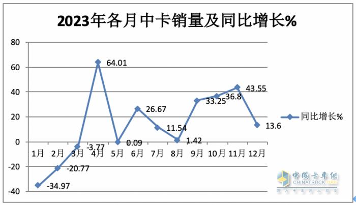 2023年中卡市场特征盘点分析：演绎“3连降9连涨”，福田\解放\江淮居前三，陕汽领涨​